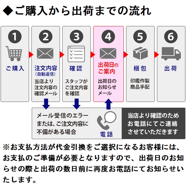 ご購入から出荷までの流れ